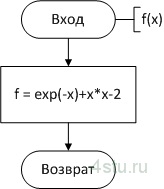 Рис. 2. Схема алгоритма подпрограммы-функции F