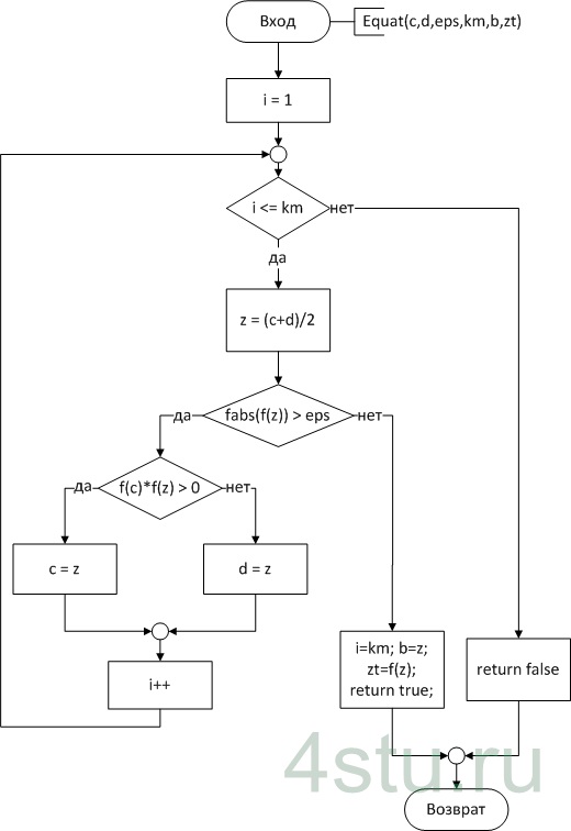 Рис. 3. Схема алгоритма подпрограммы-функции Equat