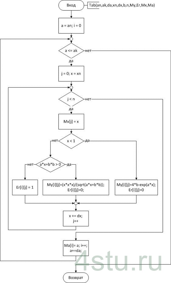 Рис. 4. Схема алгоритма подпрограммы-процедуры Tab