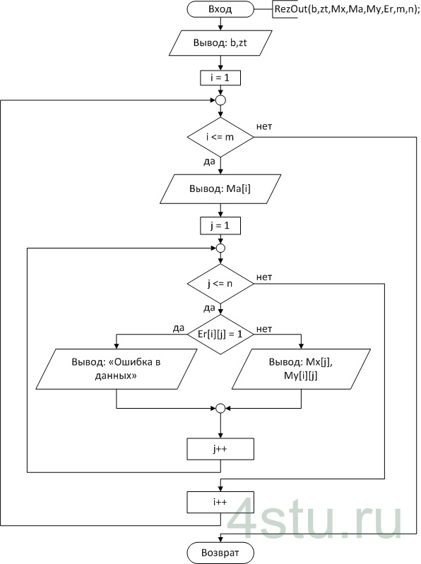 Рис. 5. Схема алгоритма подпрограммы-процедуры RezOut